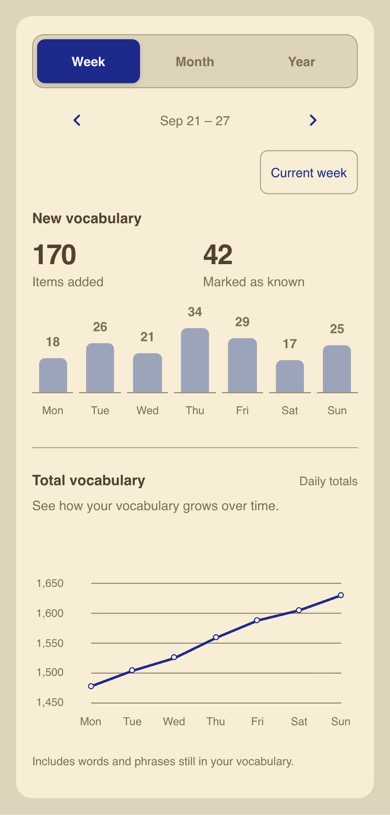 Vocabulary progress showing daily additions and total vocabulary growth from Monday through Sunday